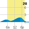 Horseshoe Keys tide chart for Saturday, June 28, 2025