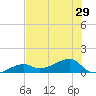 Horseshoe Keys tide chart for Sunday, June 29, 2025