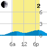 Horseshoe Keys tide chart for Monday, June 2, 2025