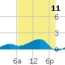 Horseshoe Keys tide chart for Friday, July 11, 2025