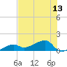 Horseshoe Keys tide chart for Sunday, July 13, 2025