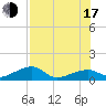 Horseshoe Keys tide chart for Thursday, July 17, 2025