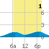 Horseshoe Keys tide chart for Tuesday, July 1, 2025