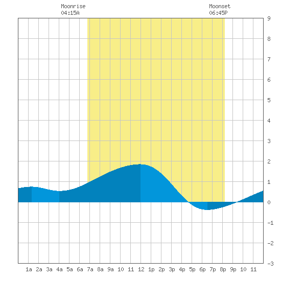 Horseshoe Keys tide chart for Tuesday, July 22, 2025