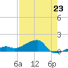 Horseshoe Keys tide chart for Wednesday, July 23, 2025