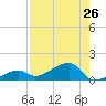 Horseshoe Keys tide chart for Saturday, July 26, 2025