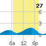 Horseshoe Keys tide chart for Sunday, July 27, 2025