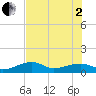 Horseshoe Keys tide chart for Wednesday, July 2, 2025