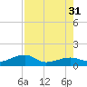 Horseshoe Keys tide chart for Thursday, July 31, 2025