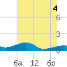 Horseshoe Keys tide chart for Friday, July 4, 2025