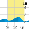 Horseshoe Keys tide chart for Sunday, August 10, 2025