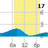 Horseshoe Keys tide chart for Sunday, August 17, 2025