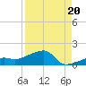 Horseshoe Keys tide chart for Wednesday, August 20, 2025