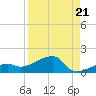 Horseshoe Keys tide chart for Thursday, August 21, 2025