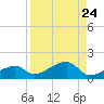 Horseshoe Keys tide chart for Sunday, August 24, 2025
