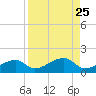 Horseshoe Keys tide chart for Monday, August 25, 2025