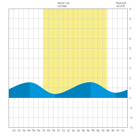 Horseshoe Keys tide chart for Tuesday, August 26, 2025