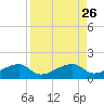 Horseshoe Keys tide chart for Tuesday, August 26, 2025