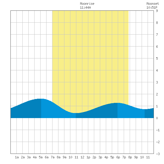 Horseshoe Keys tide chart for Thursday, August 28, 2025
