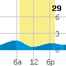 Horseshoe Keys tide chart for Friday, August 29, 2025