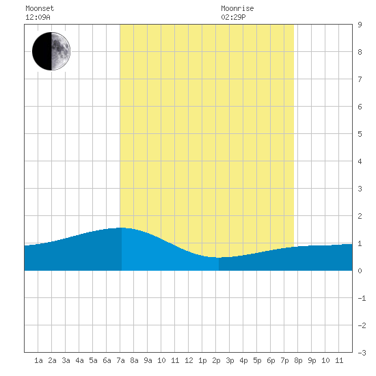 Horseshoe Keys tide chart for Sunday, August 31, 2025