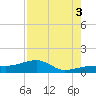 Horseshoe Keys tide chart for Sunday, August 3, 2025