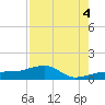 Horseshoe Keys tide chart for Monday, August 4, 2025