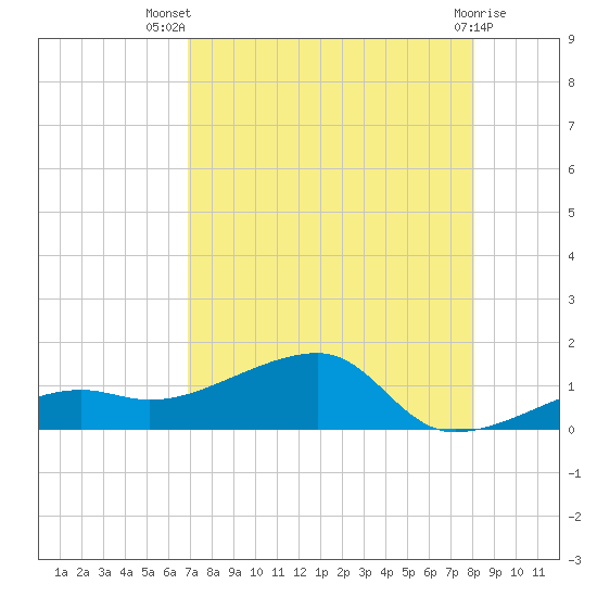 Horseshoe Keys tide chart for Thursday, August 7, 2025