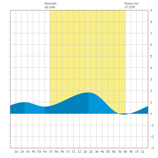 Horseshoe Keys tide chart for Friday, August 8, 2025