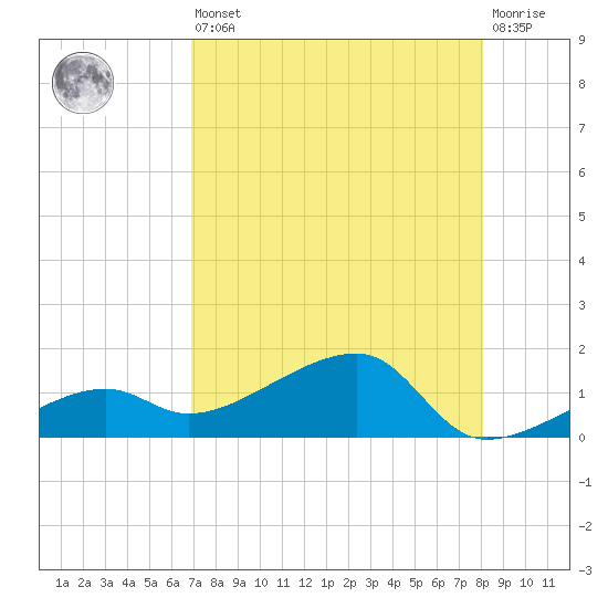 Horseshoe Keys tide chart for Saturday, August 9, 2025
