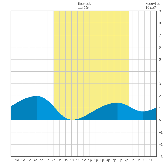 Horseshoe Keys tide chart for Thursday, September 11, 2025