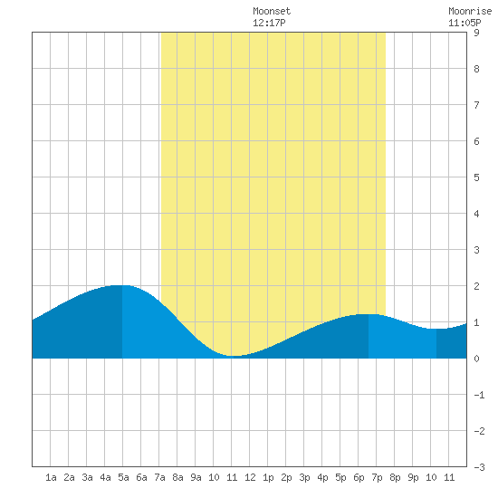 Horseshoe Keys tide chart for Friday, September 12, 2025