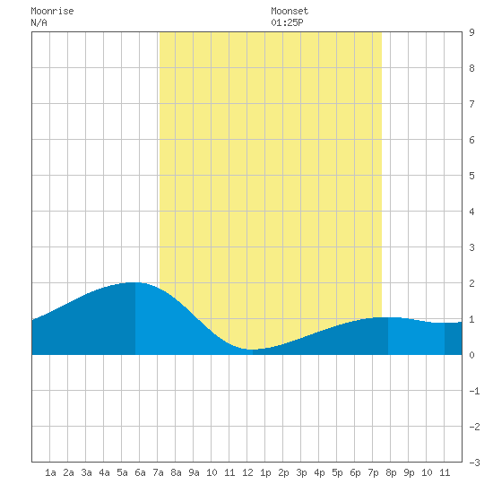 Horseshoe Keys tide chart for Saturday, September 13, 2025
