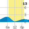 Horseshoe Keys tide chart for Saturday, September 13, 2025