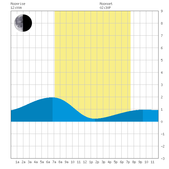 Horseshoe Keys tide chart for Sunday, September 14, 2025