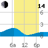 Horseshoe Keys tide chart for Sunday, September 14, 2025