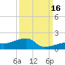 Horseshoe Keys tide chart for Tuesday, September 16, 2025