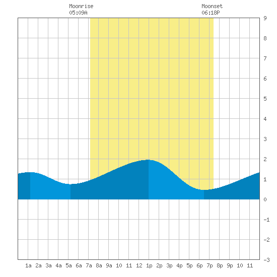 Horseshoe Keys tide chart for Friday, September 19, 2025