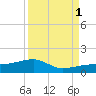 Horseshoe Keys tide chart for Monday, September 1, 2025