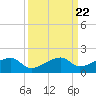 Horseshoe Keys tide chart for Monday, September 22, 2025