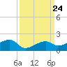 Horseshoe Keys tide chart for Wednesday, September 24, 2025