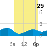 Horseshoe Keys tide chart for Thursday, September 25, 2025