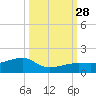 Horseshoe Keys tide chart for Sunday, September 28, 2025