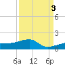 Horseshoe Keys tide chart for Wednesday, September 3, 2025