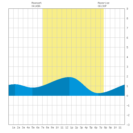 Horseshoe Keys tide chart for Friday, September 5, 2025