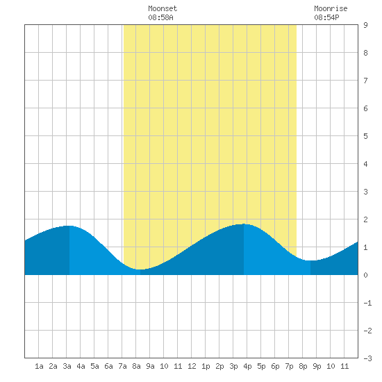 Horseshoe Keys tide chart for Tuesday, September 9, 2025