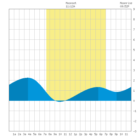 Horseshoe Keys tide chart for Friday, October 10, 2025