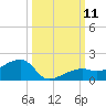 Horseshoe Keys tide chart for Saturday, October 11, 2025