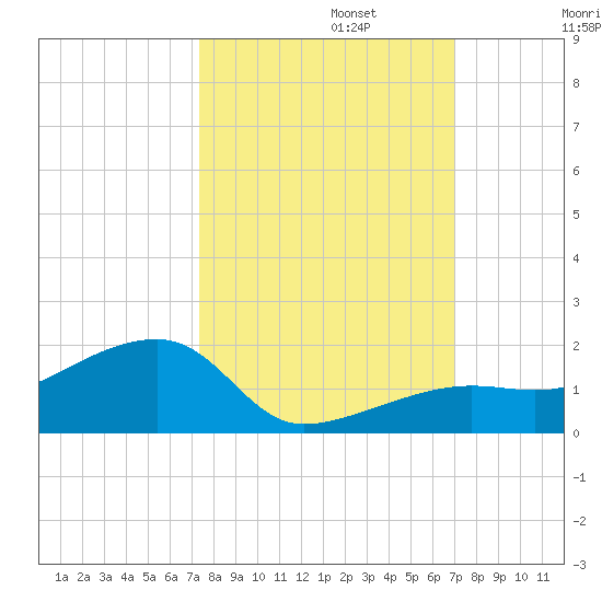 Horseshoe Keys tide chart for Sunday, October 12, 2025