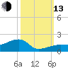 Horseshoe Keys tide chart for Monday, October 13, 2025